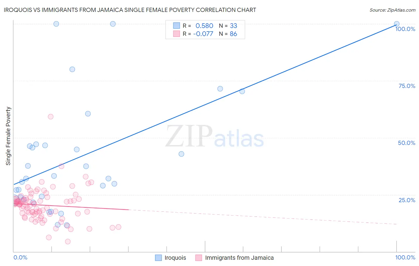 Iroquois vs Immigrants from Jamaica Single Female Poverty