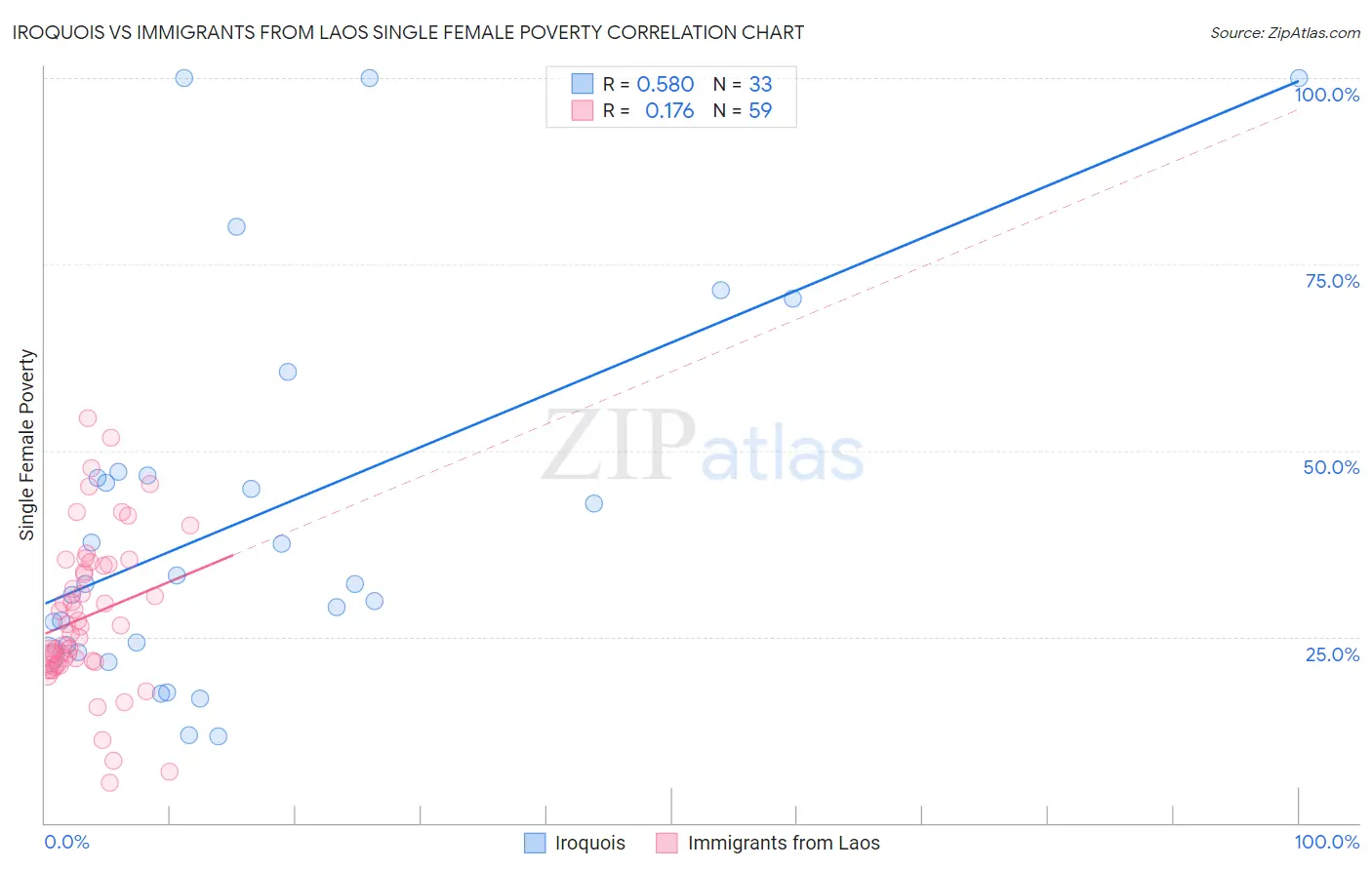 Iroquois vs Immigrants from Laos Single Female Poverty