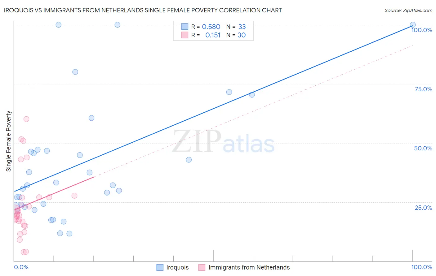 Iroquois vs Immigrants from Netherlands Single Female Poverty