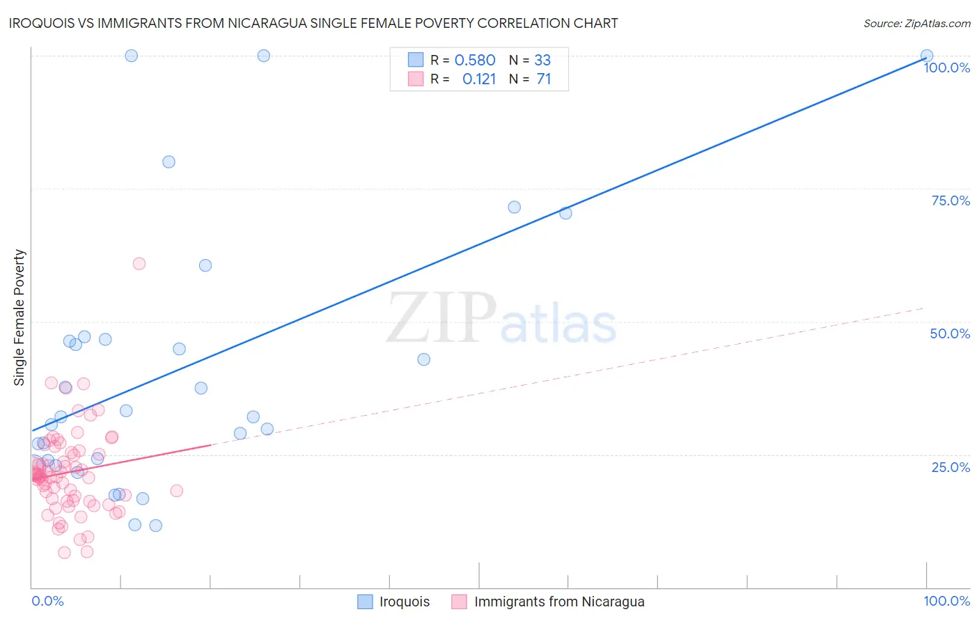 Iroquois vs Immigrants from Nicaragua Single Female Poverty