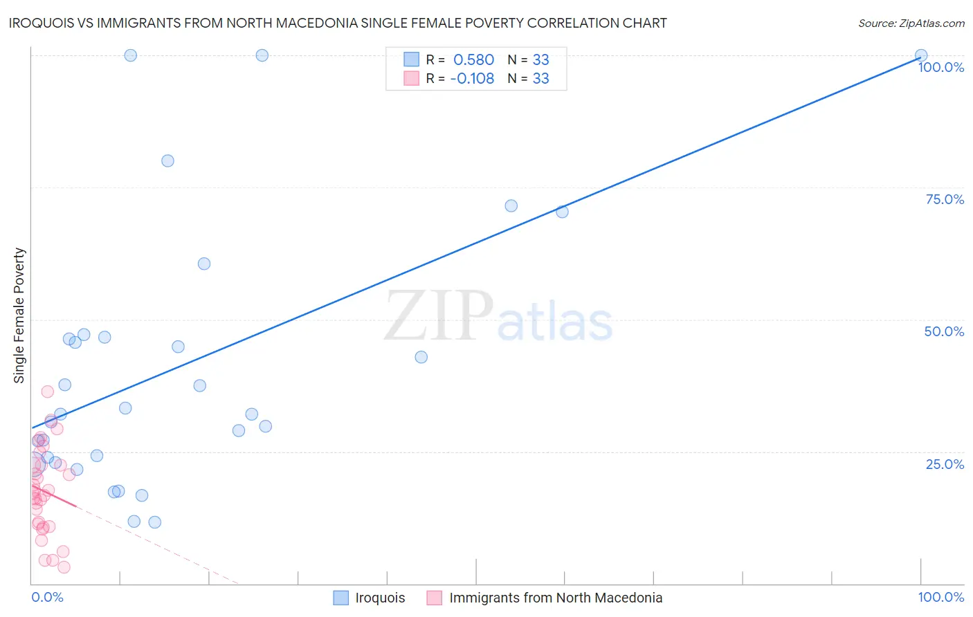 Iroquois vs Immigrants from North Macedonia Single Female Poverty