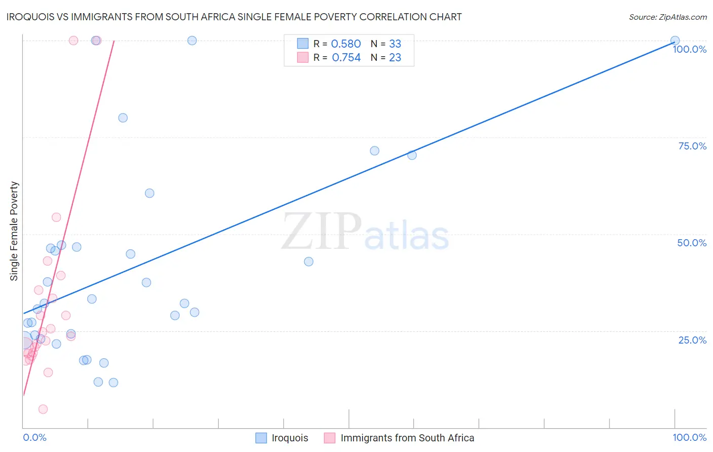 Iroquois vs Immigrants from South Africa Single Female Poverty