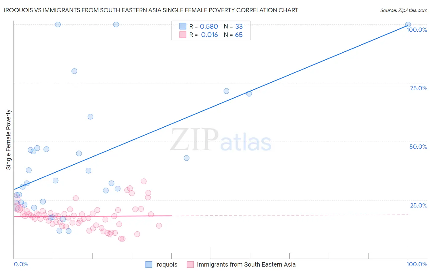 Iroquois vs Immigrants from South Eastern Asia Single Female Poverty