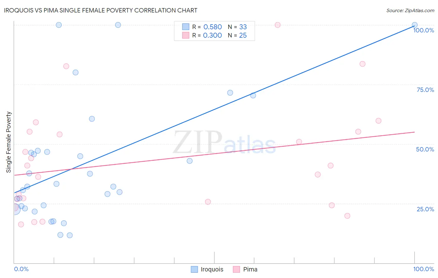 Iroquois vs Pima Single Female Poverty