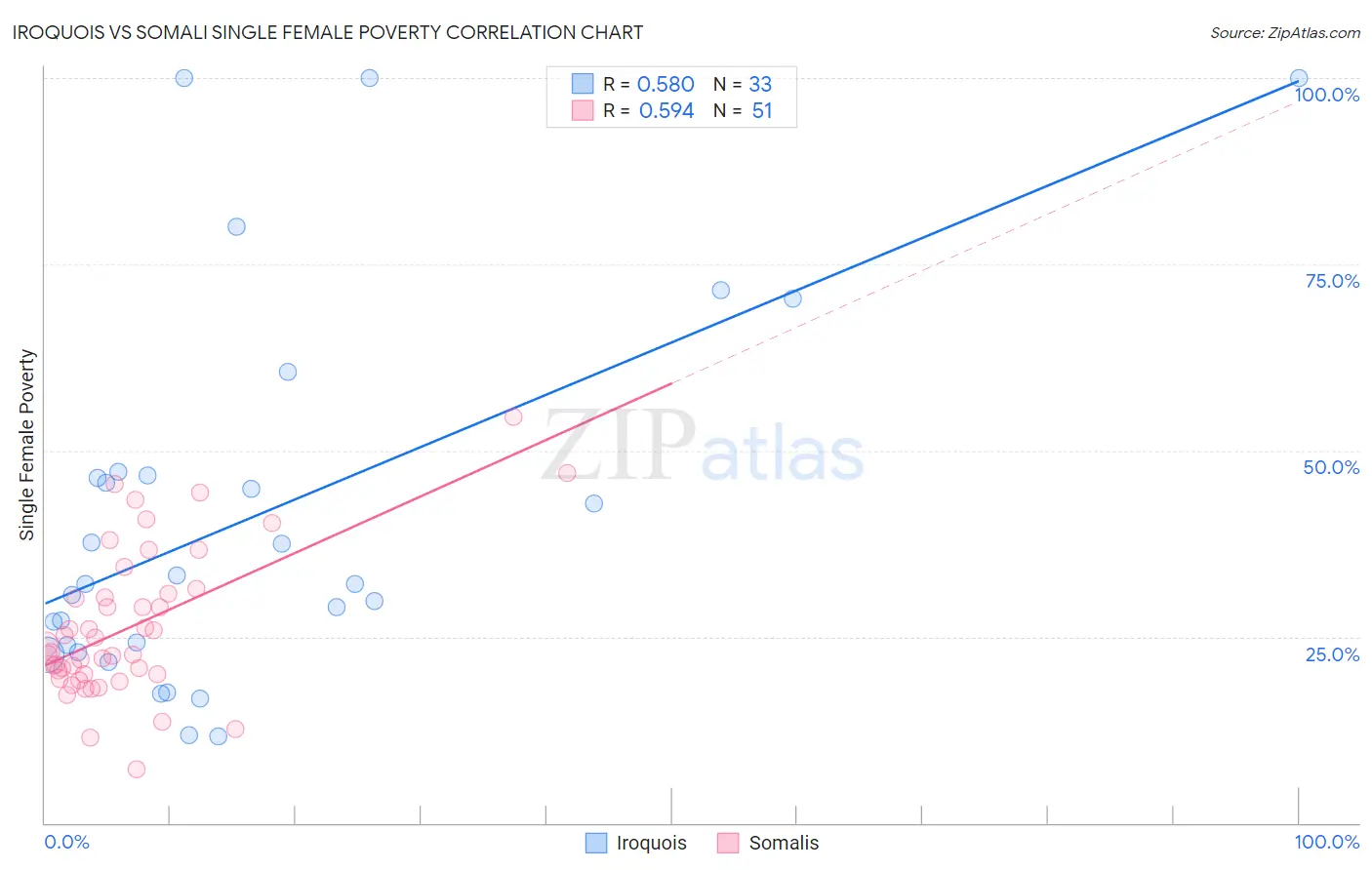 Iroquois vs Somali Single Female Poverty