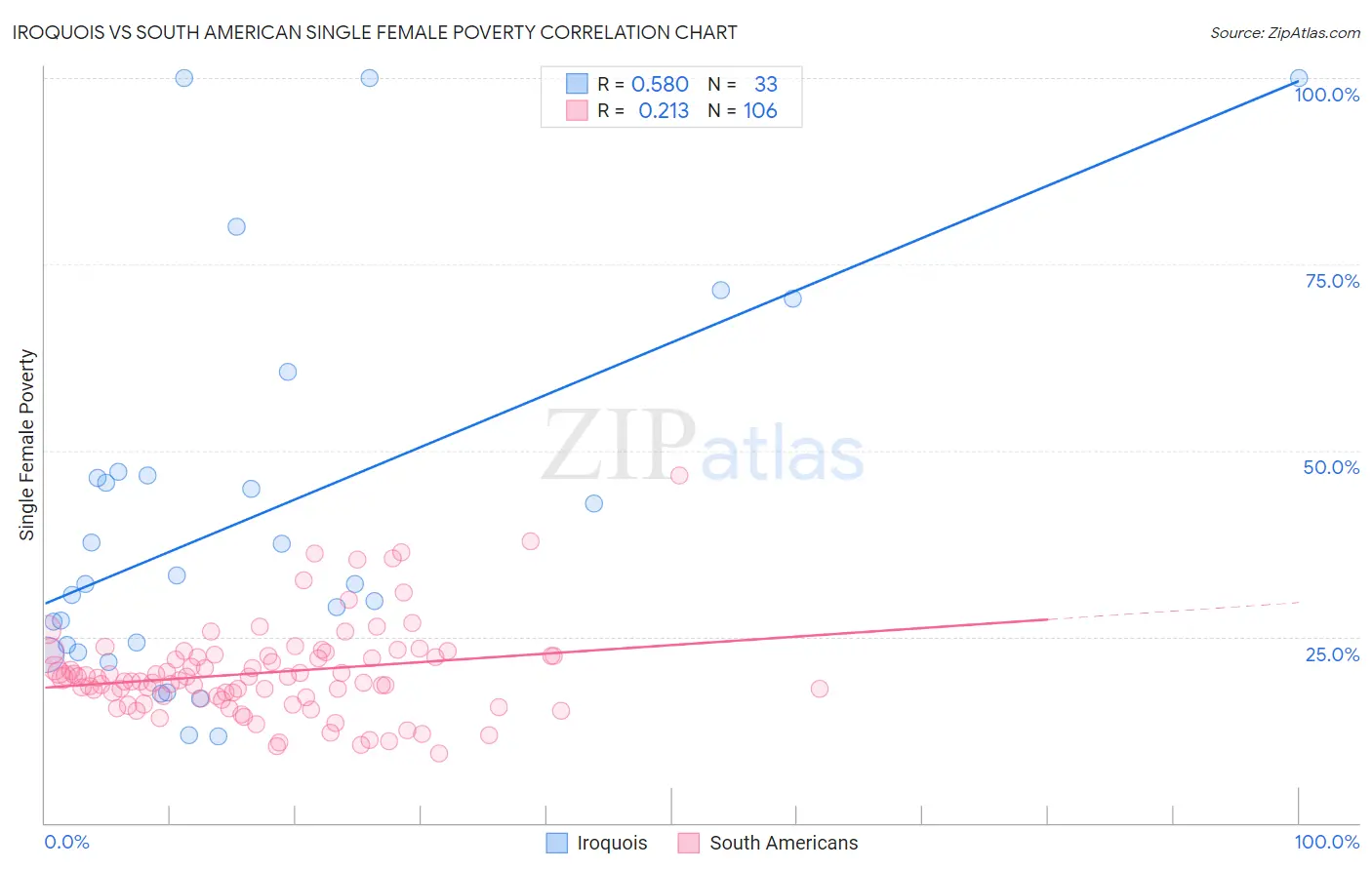 Iroquois vs South American Single Female Poverty