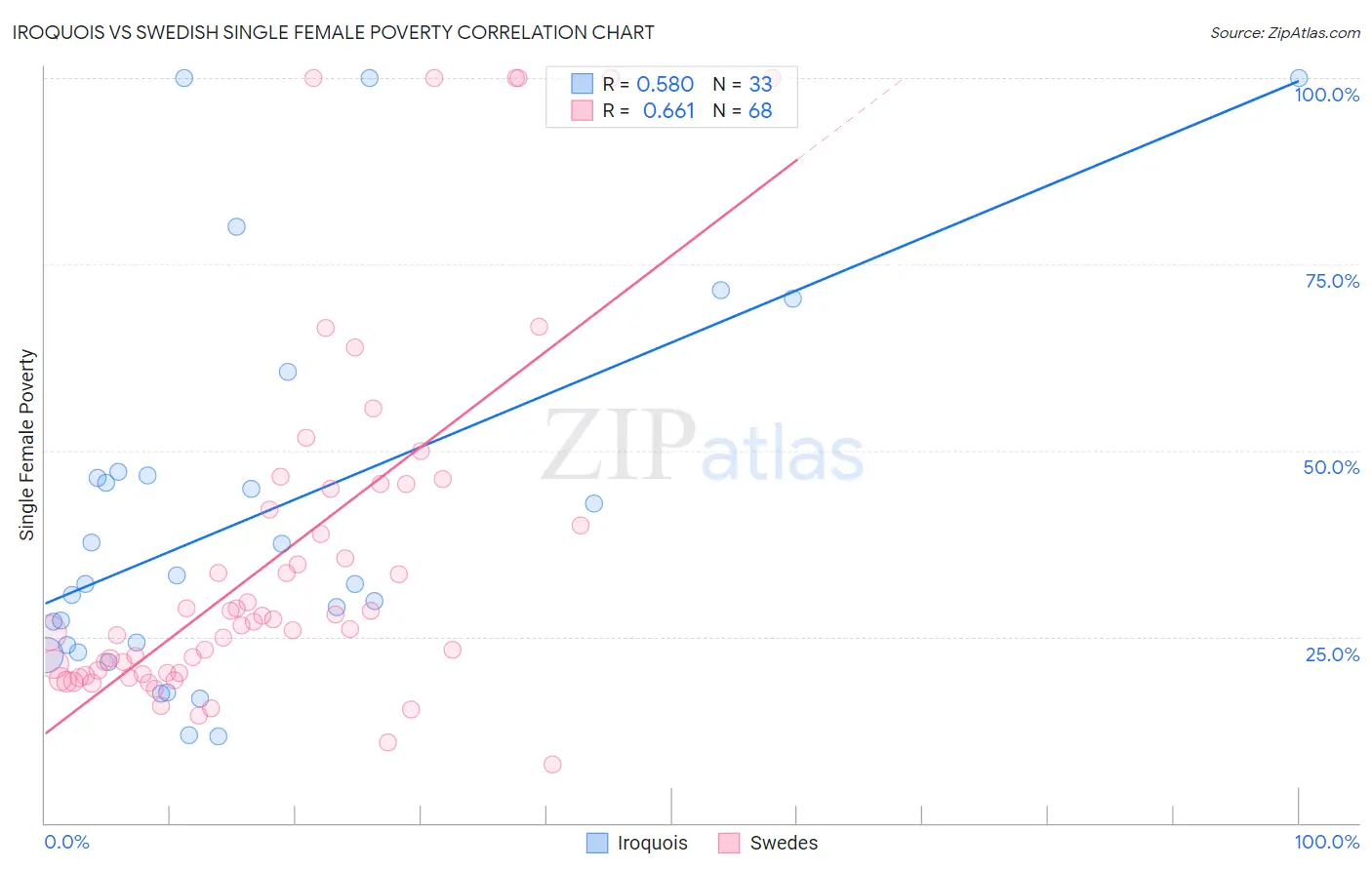 Iroquois vs Swedish Single Female Poverty