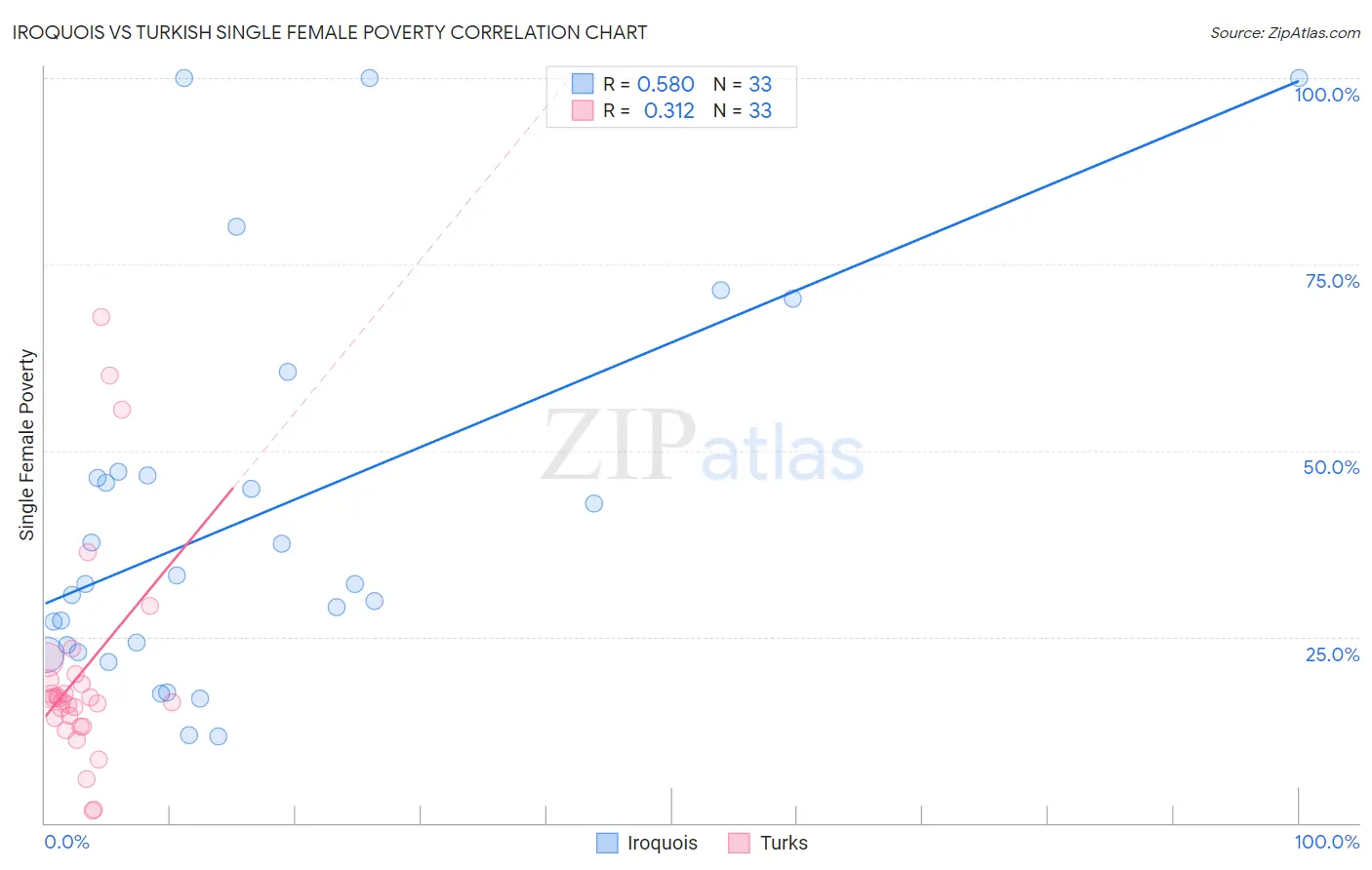 Iroquois vs Turkish Single Female Poverty