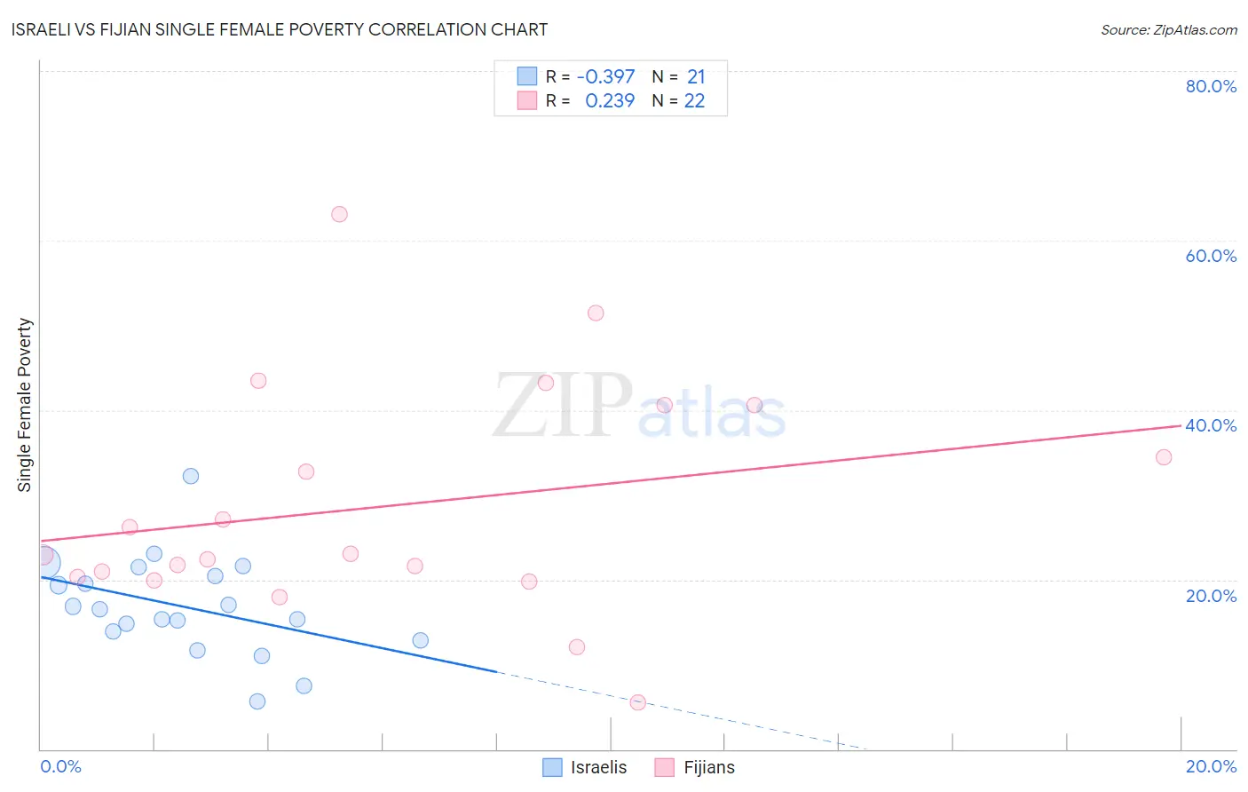 Israeli vs Fijian Single Female Poverty