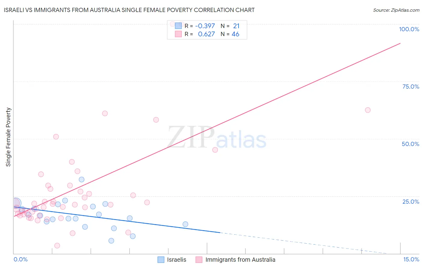 Israeli vs Immigrants from Australia Single Female Poverty