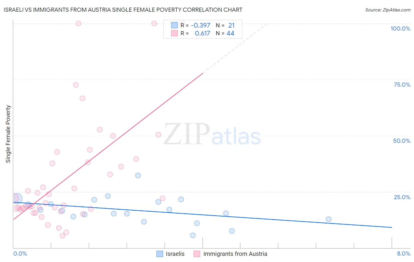 Israeli vs Immigrants from Austria Single Female Poverty