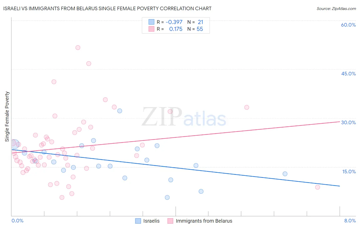 Israeli vs Immigrants from Belarus Single Female Poverty