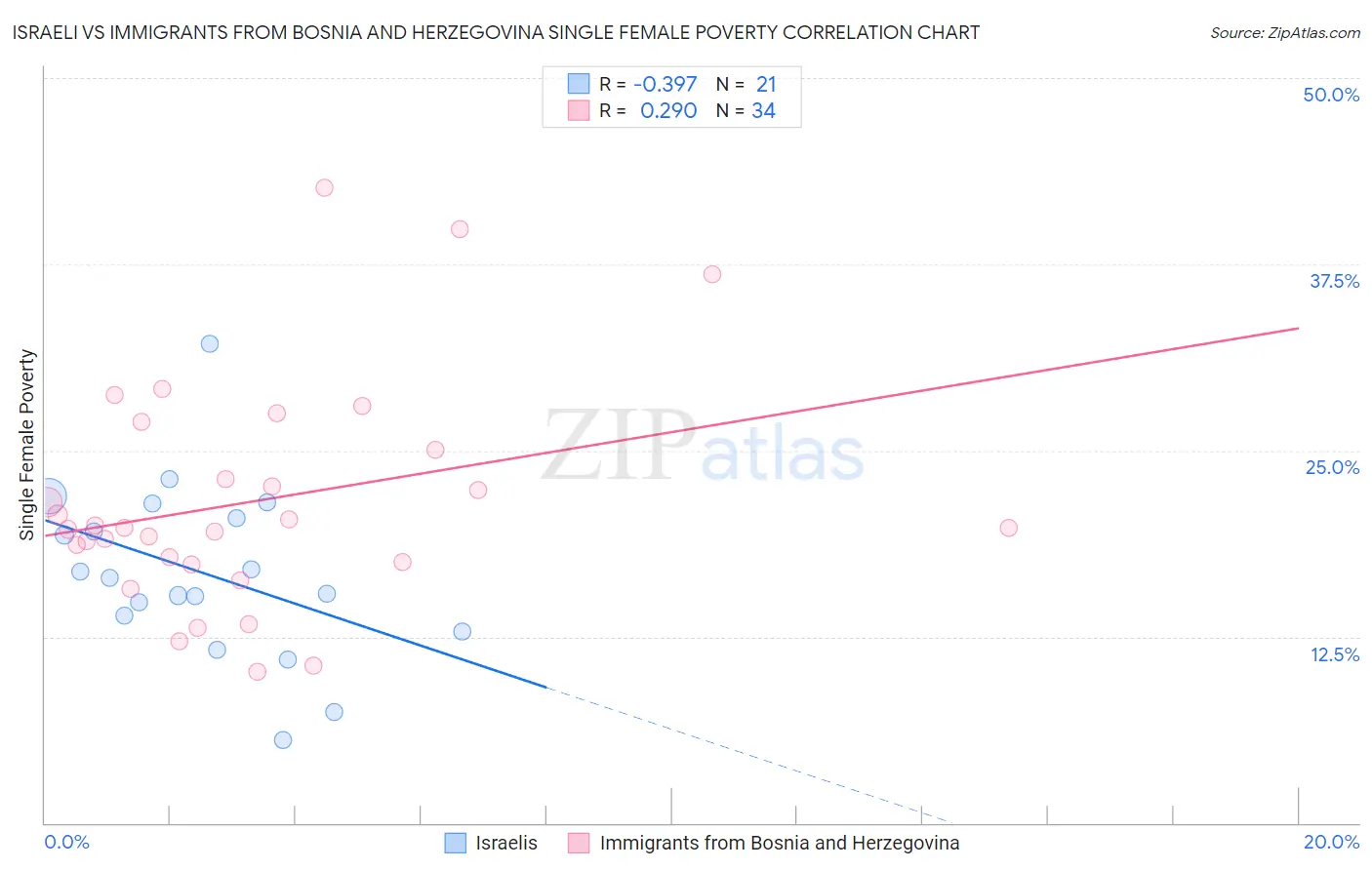 Israeli vs Immigrants from Bosnia and Herzegovina Single Female Poverty