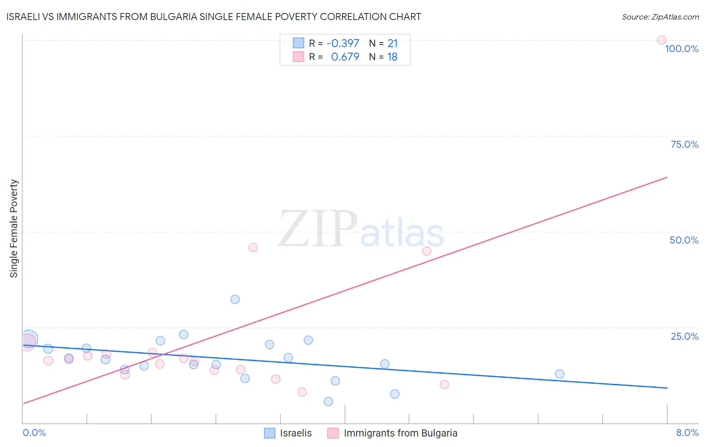 Israeli vs Immigrants from Bulgaria Single Female Poverty