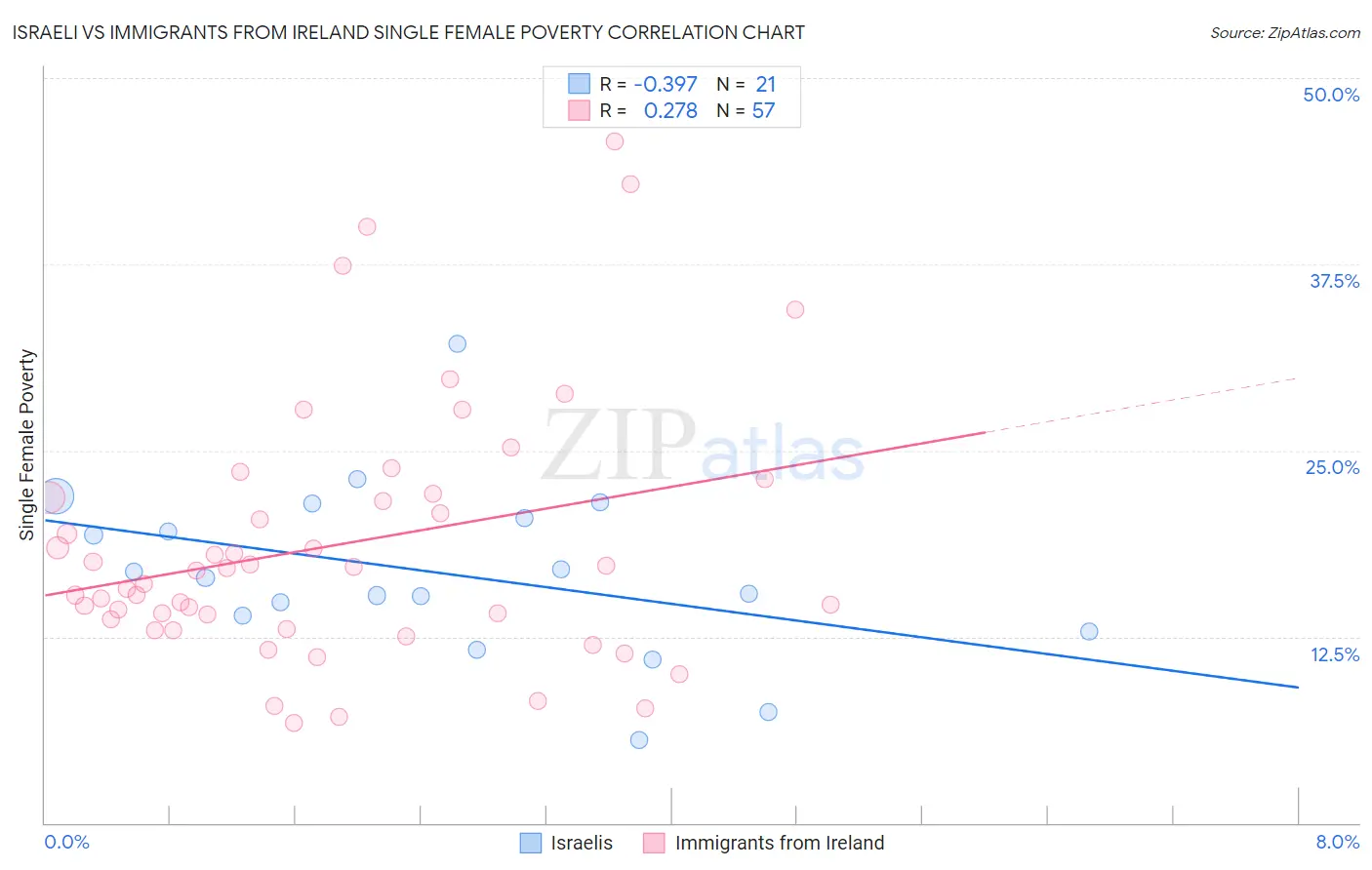 Israeli vs Immigrants from Ireland Single Female Poverty