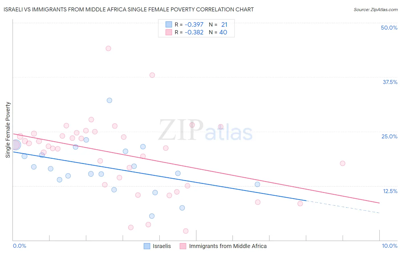 Israeli vs Immigrants from Middle Africa Single Female Poverty