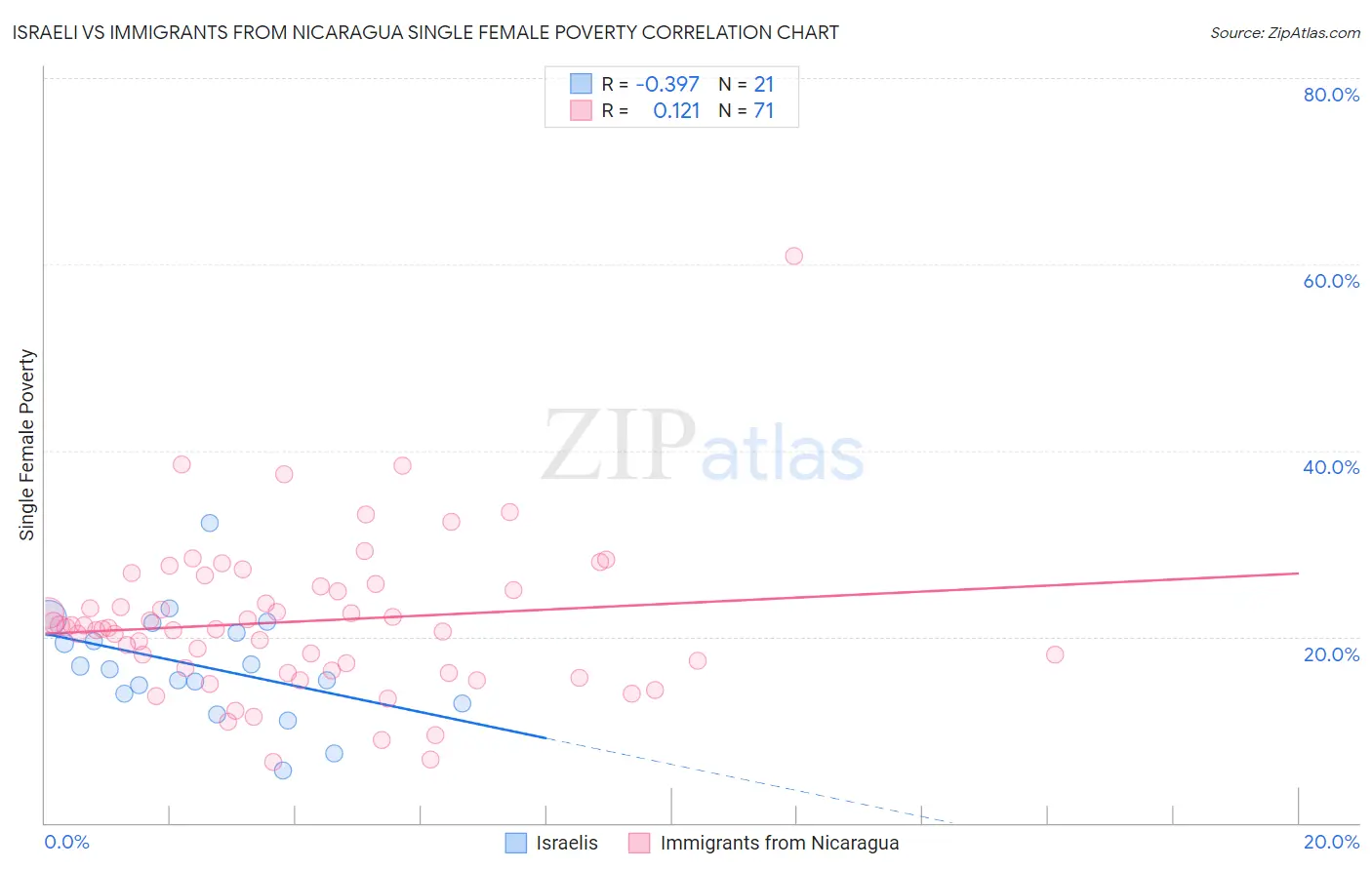 Israeli vs Immigrants from Nicaragua Single Female Poverty