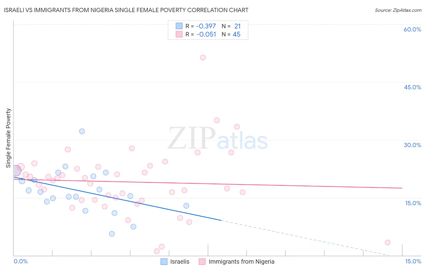 Israeli vs Immigrants from Nigeria Single Female Poverty