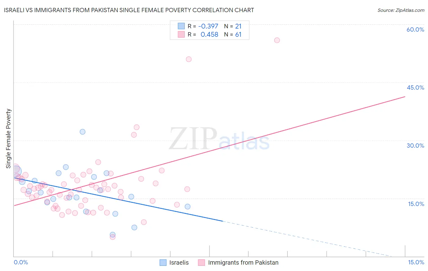 Israeli vs Immigrants from Pakistan Single Female Poverty