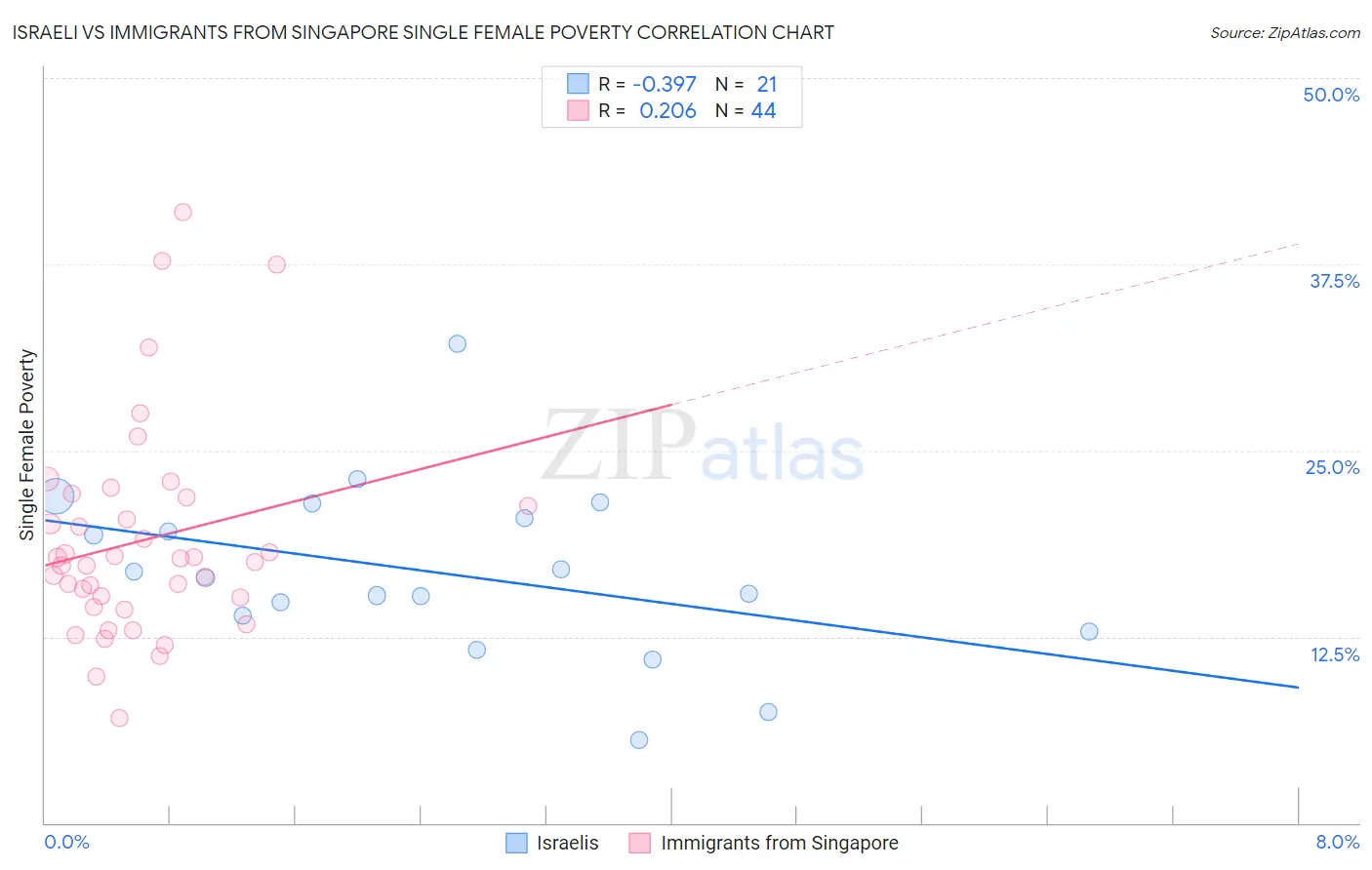 Israeli vs Immigrants from Singapore Single Female Poverty