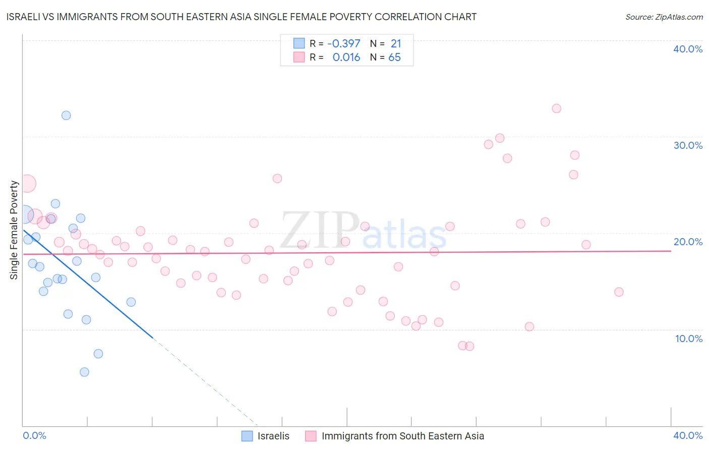 Israeli vs Immigrants from South Eastern Asia Single Female Poverty