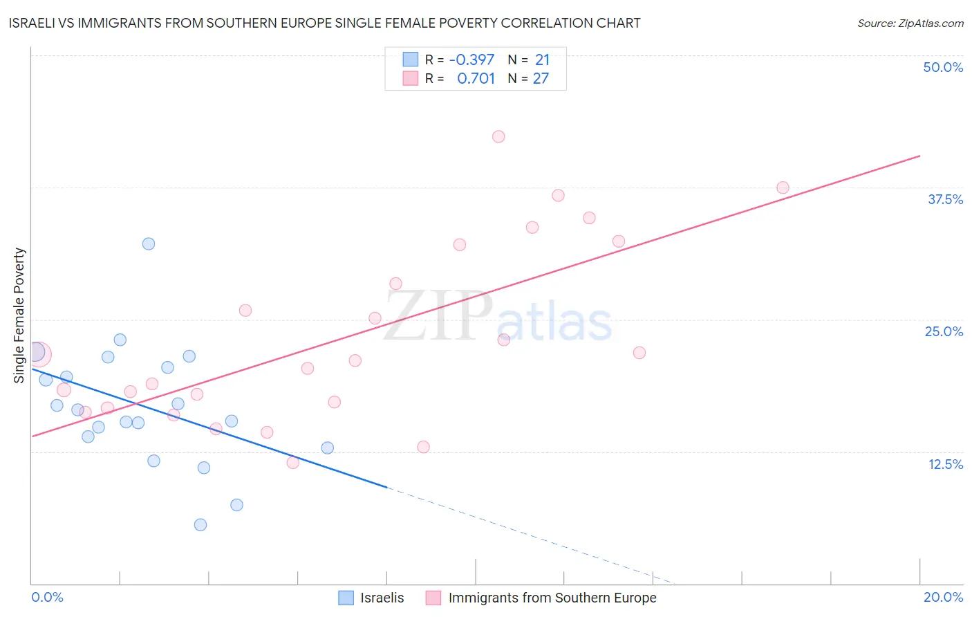 Israeli vs Immigrants from Southern Europe Single Female Poverty