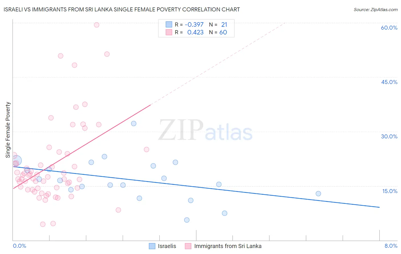 Israeli vs Immigrants from Sri Lanka Single Female Poverty