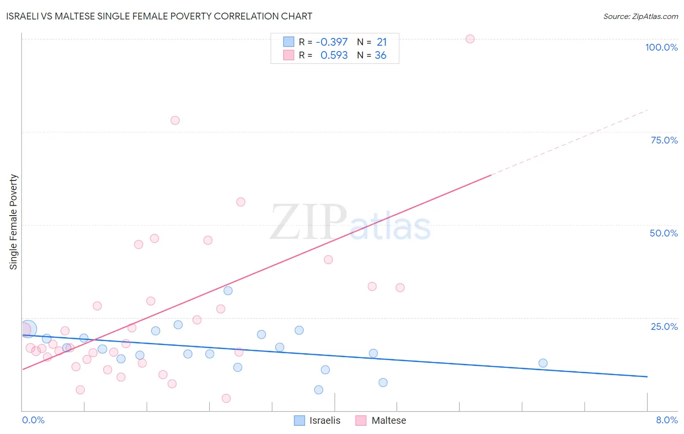 Israeli vs Maltese Single Female Poverty