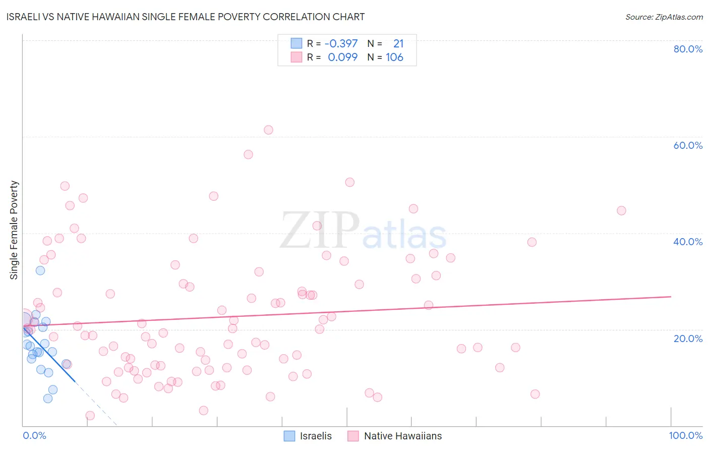 Israeli vs Native Hawaiian Single Female Poverty