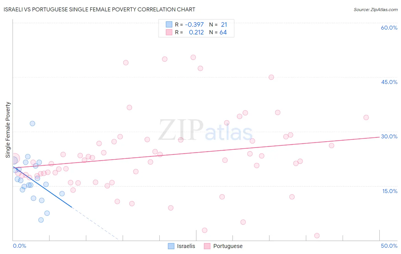 Israeli vs Portuguese Single Female Poverty