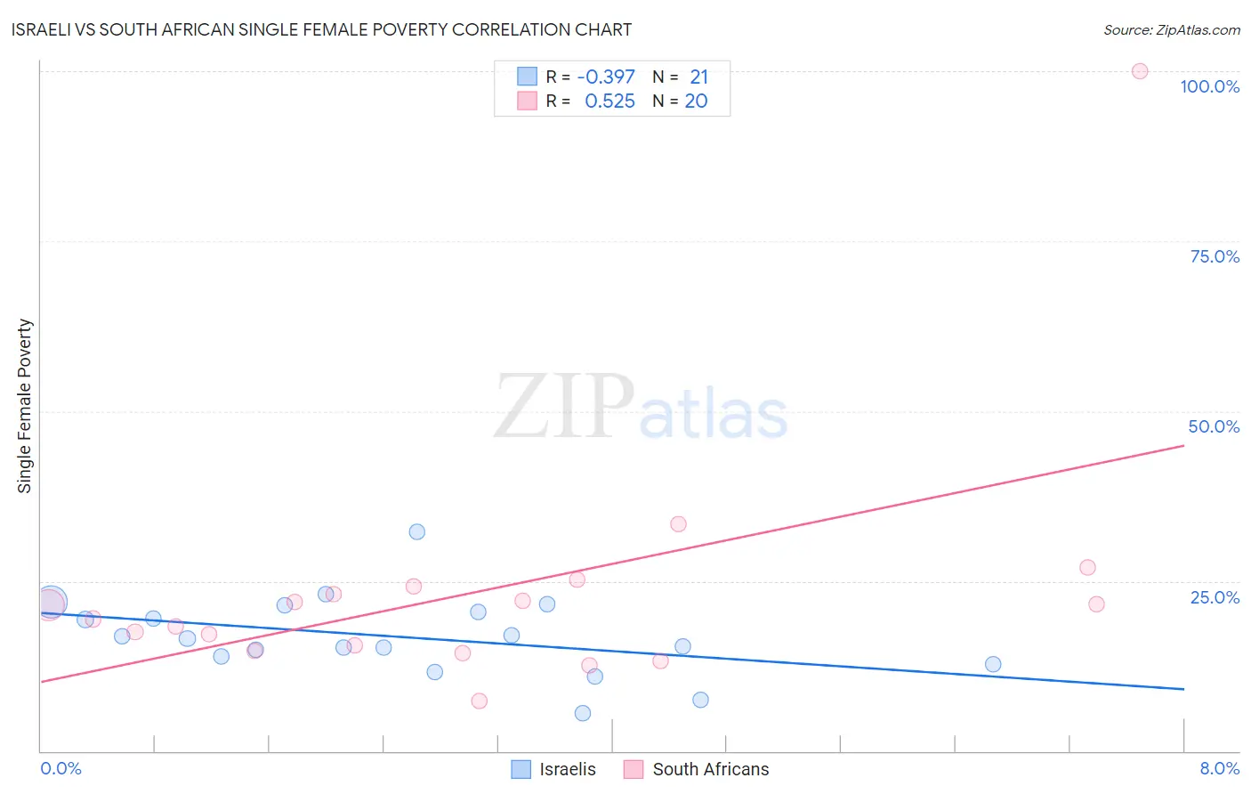 Israeli vs South African Single Female Poverty