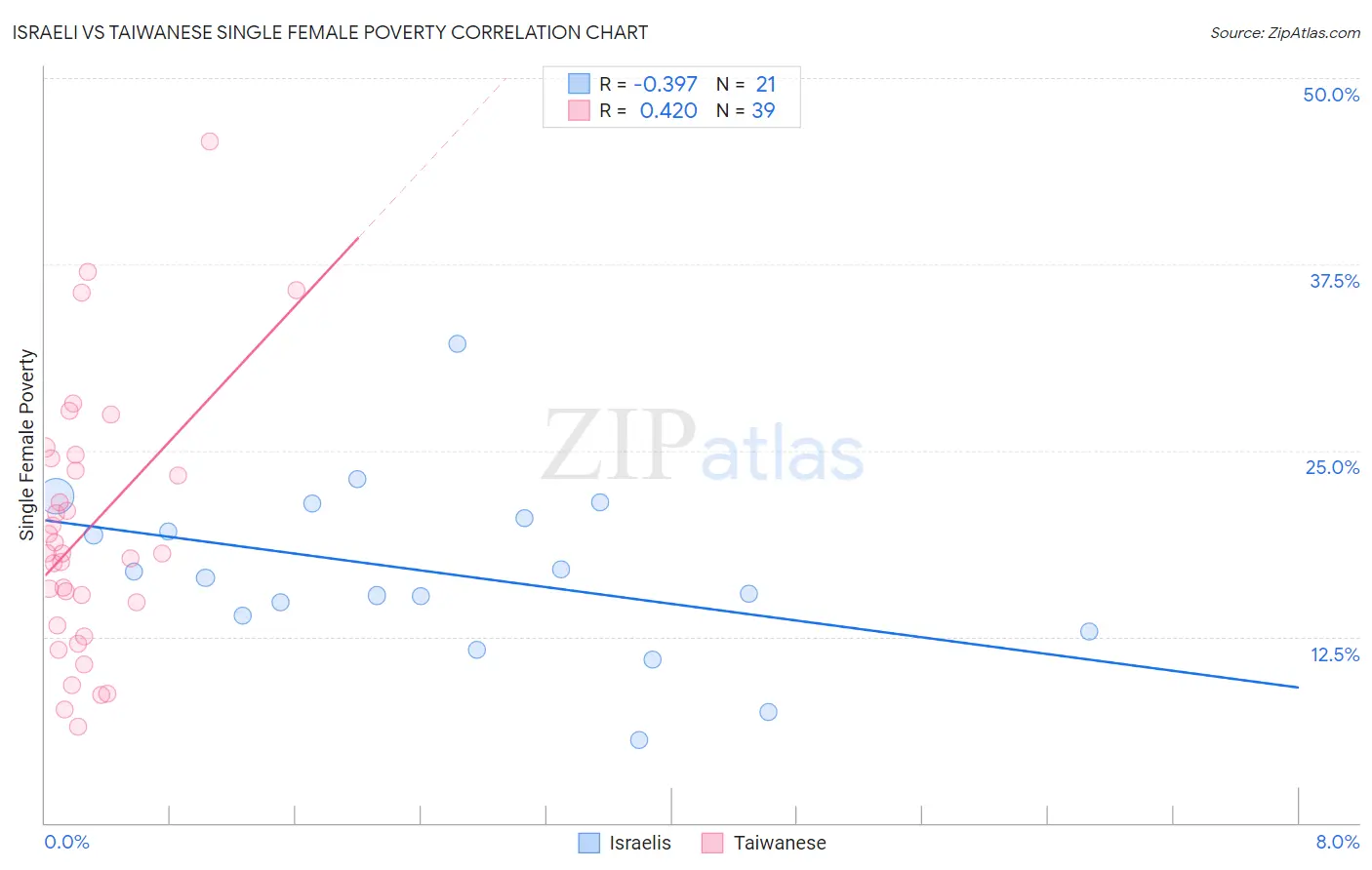 Israeli vs Taiwanese Single Female Poverty