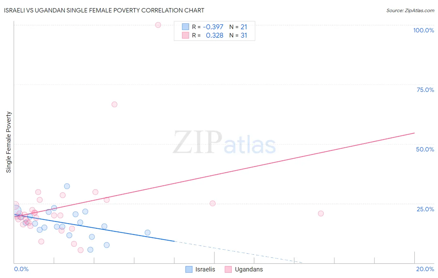 Israeli vs Ugandan Single Female Poverty