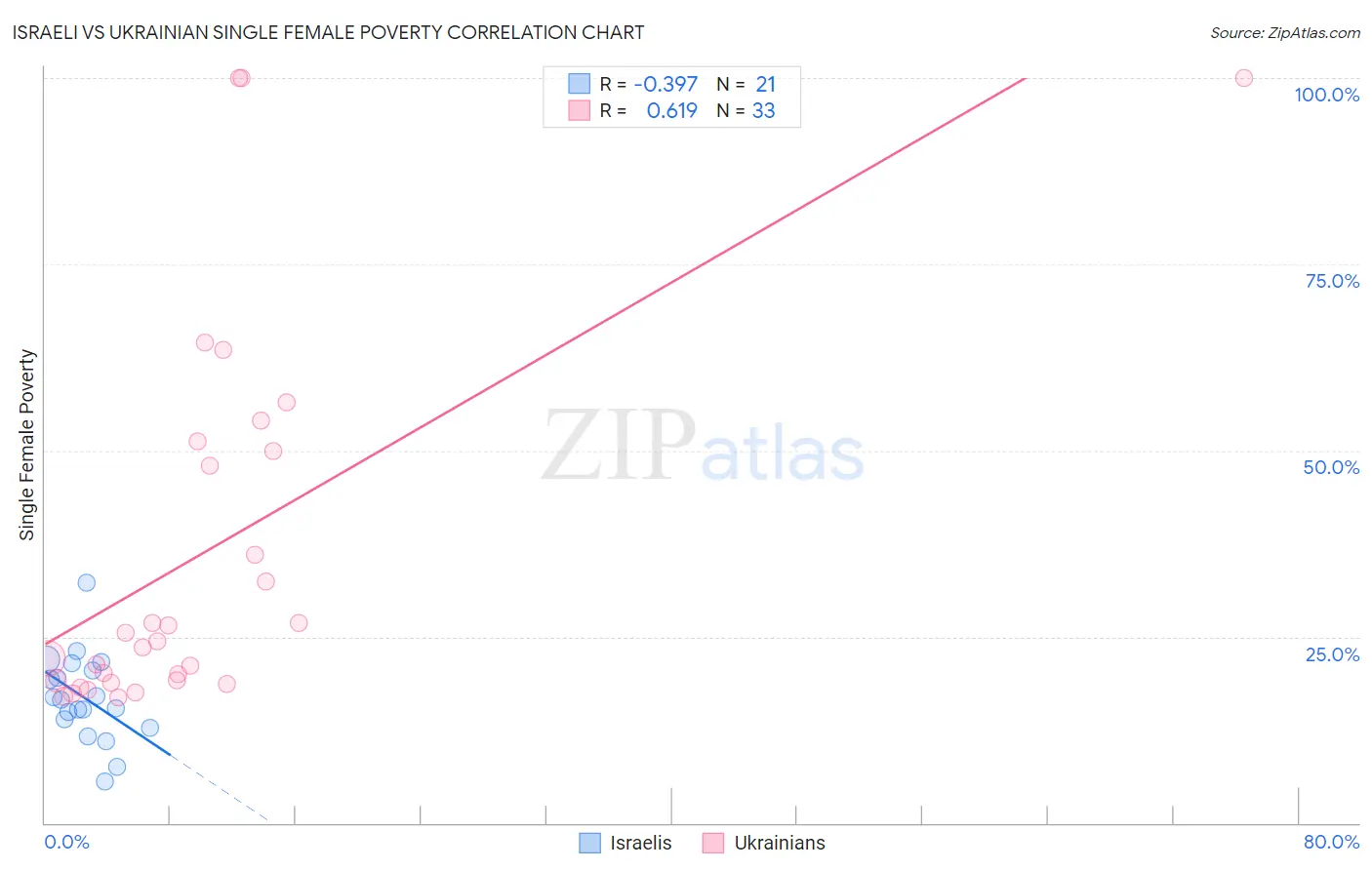 Israeli vs Ukrainian Single Female Poverty