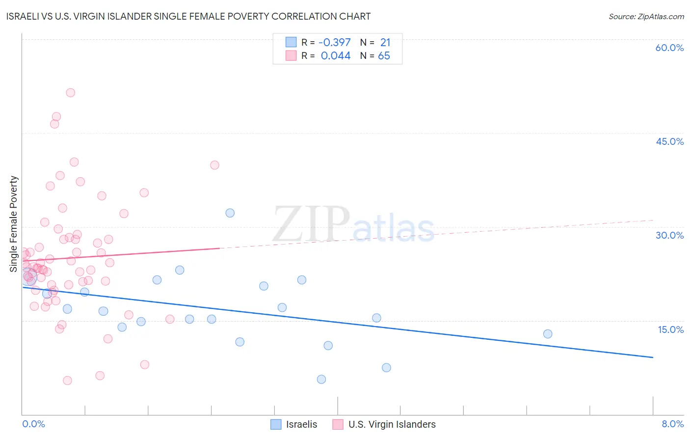 Israeli vs U.S. Virgin Islander Single Female Poverty