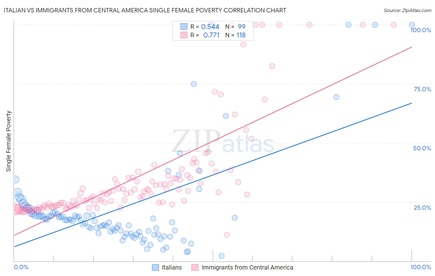 Italian vs Immigrants from Central America Single Female Poverty