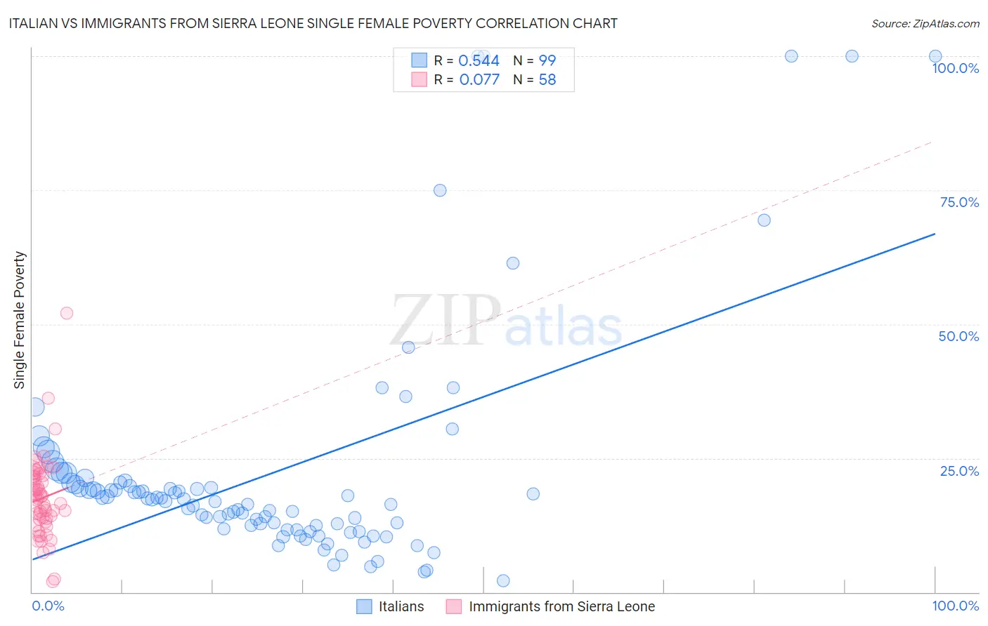 Italian vs Immigrants from Sierra Leone Single Female Poverty