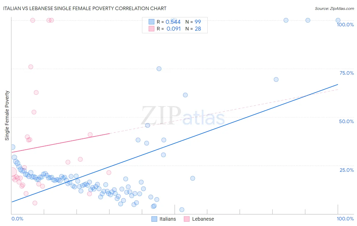 Italian vs Lebanese Single Female Poverty