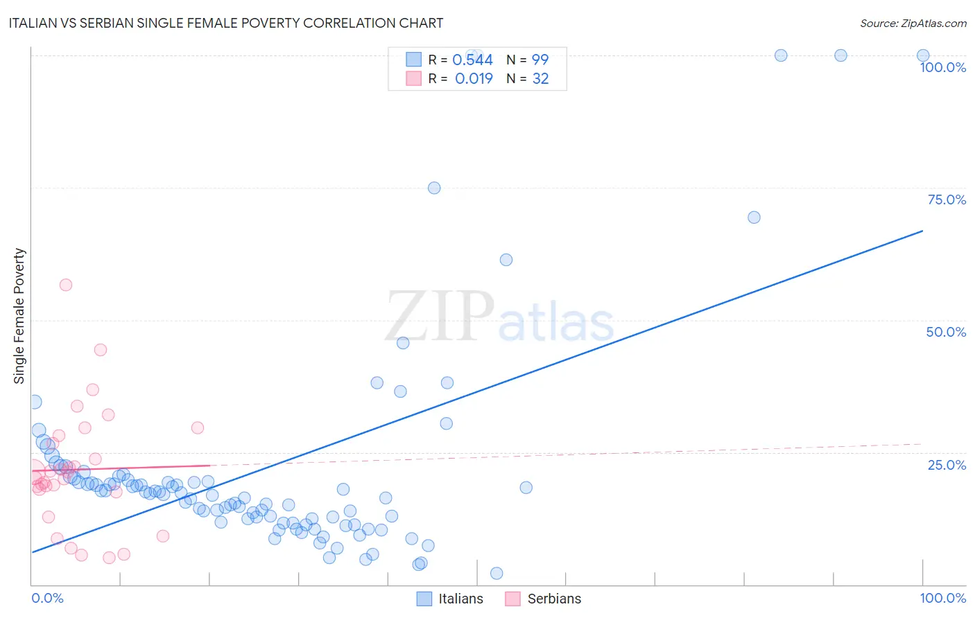 Italian vs Serbian Single Female Poverty