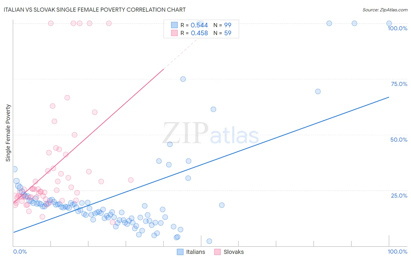 Italian vs Slovak Single Female Poverty