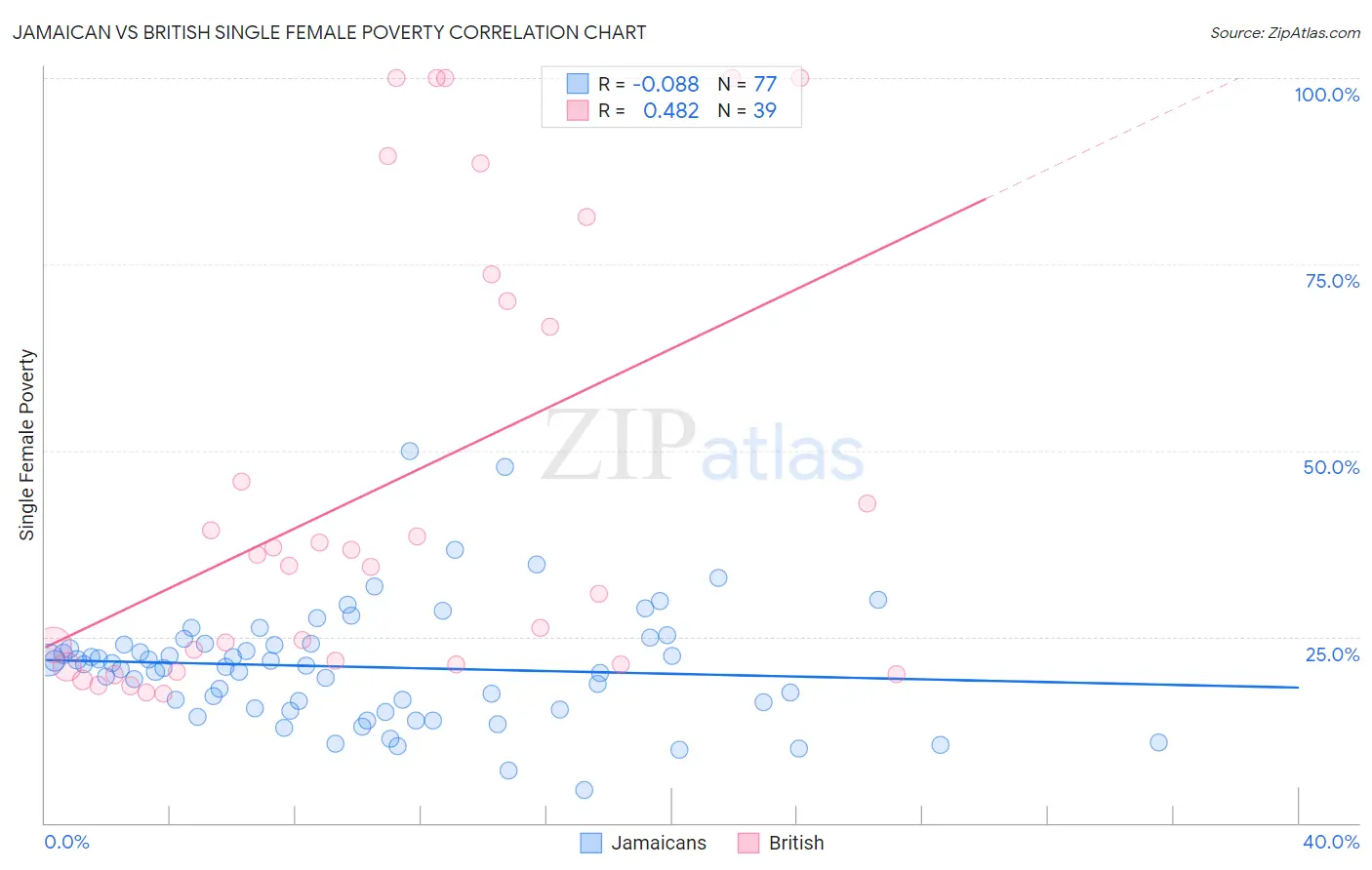 Jamaican vs British Single Female Poverty