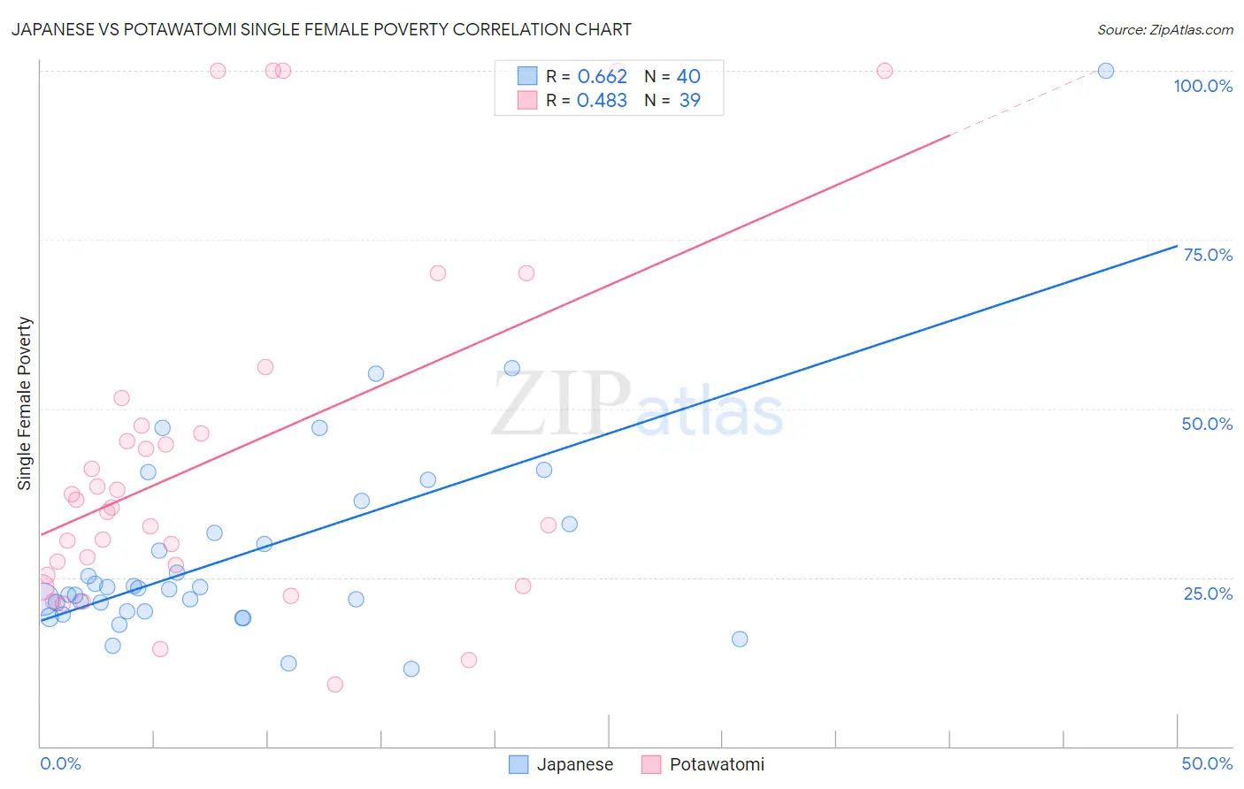 Japanese vs Potawatomi Single Female Poverty