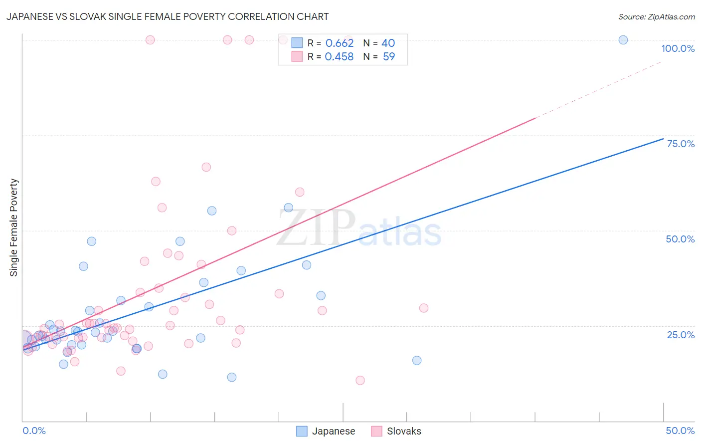 Japanese vs Slovak Single Female Poverty