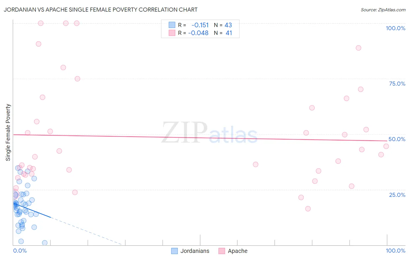 Jordanian vs Apache Single Female Poverty