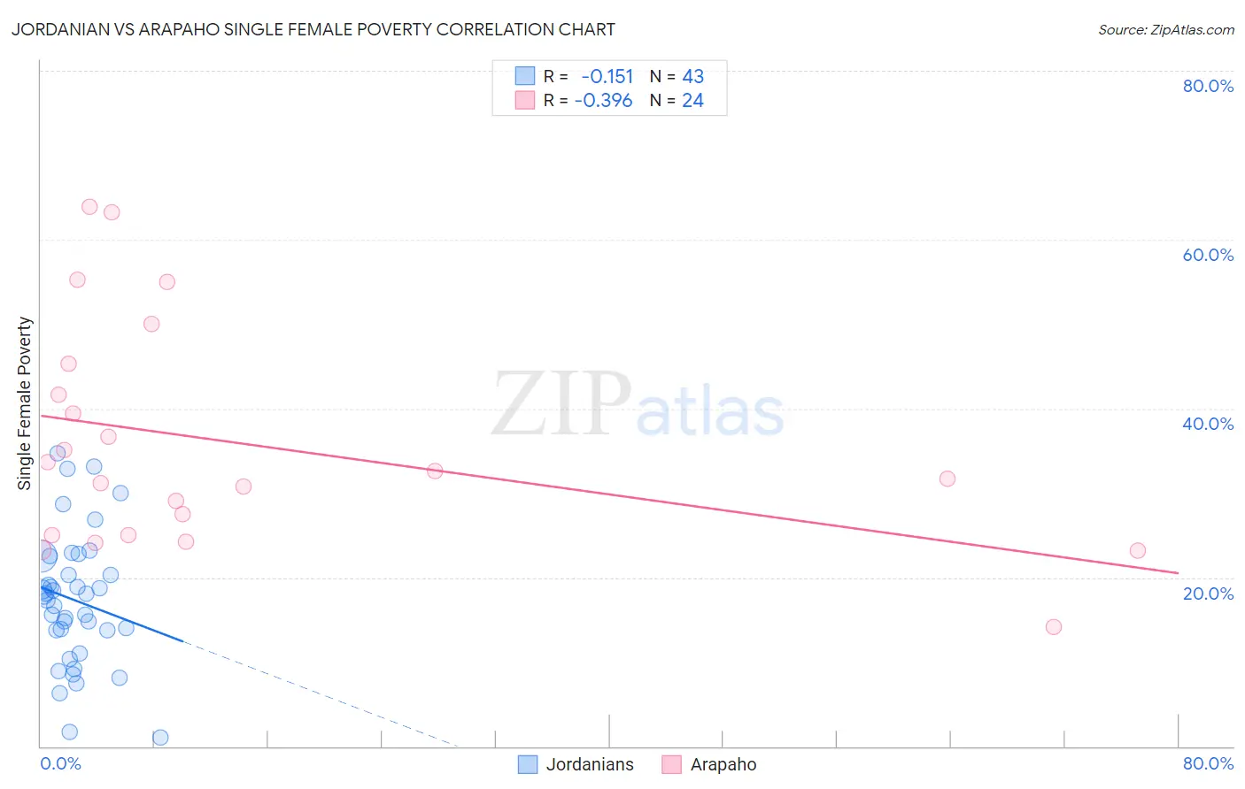 Jordanian vs Arapaho Single Female Poverty