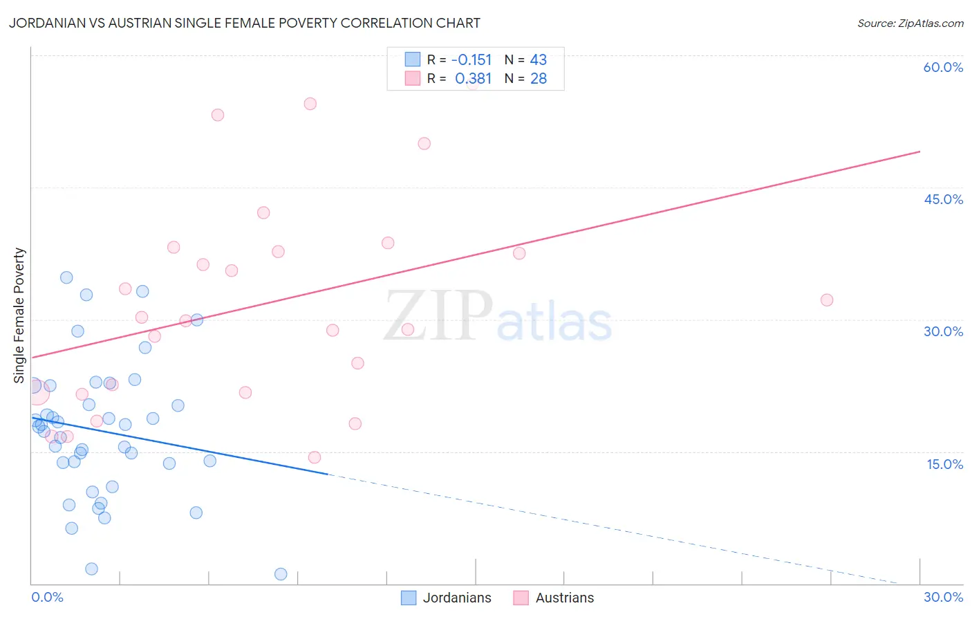 Jordanian vs Austrian Single Female Poverty