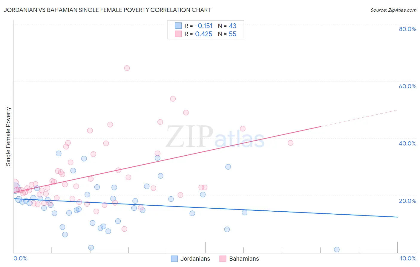 Jordanian vs Bahamian Single Female Poverty