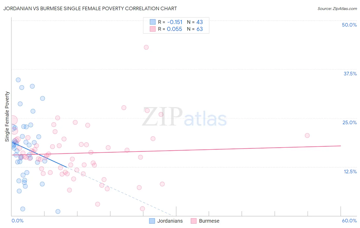 Jordanian vs Burmese Single Female Poverty