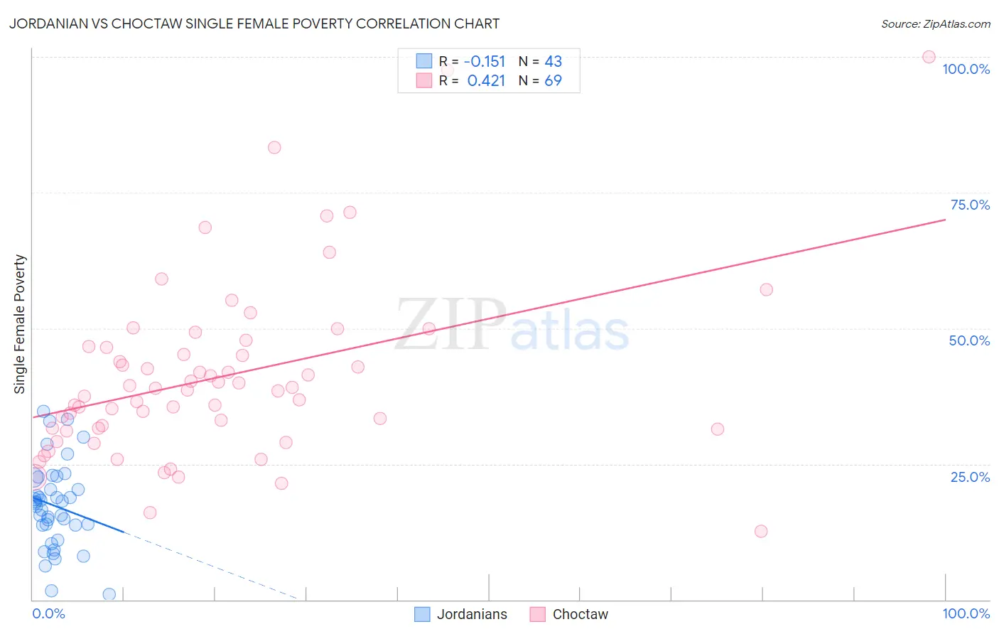 Jordanian vs Choctaw Single Female Poverty