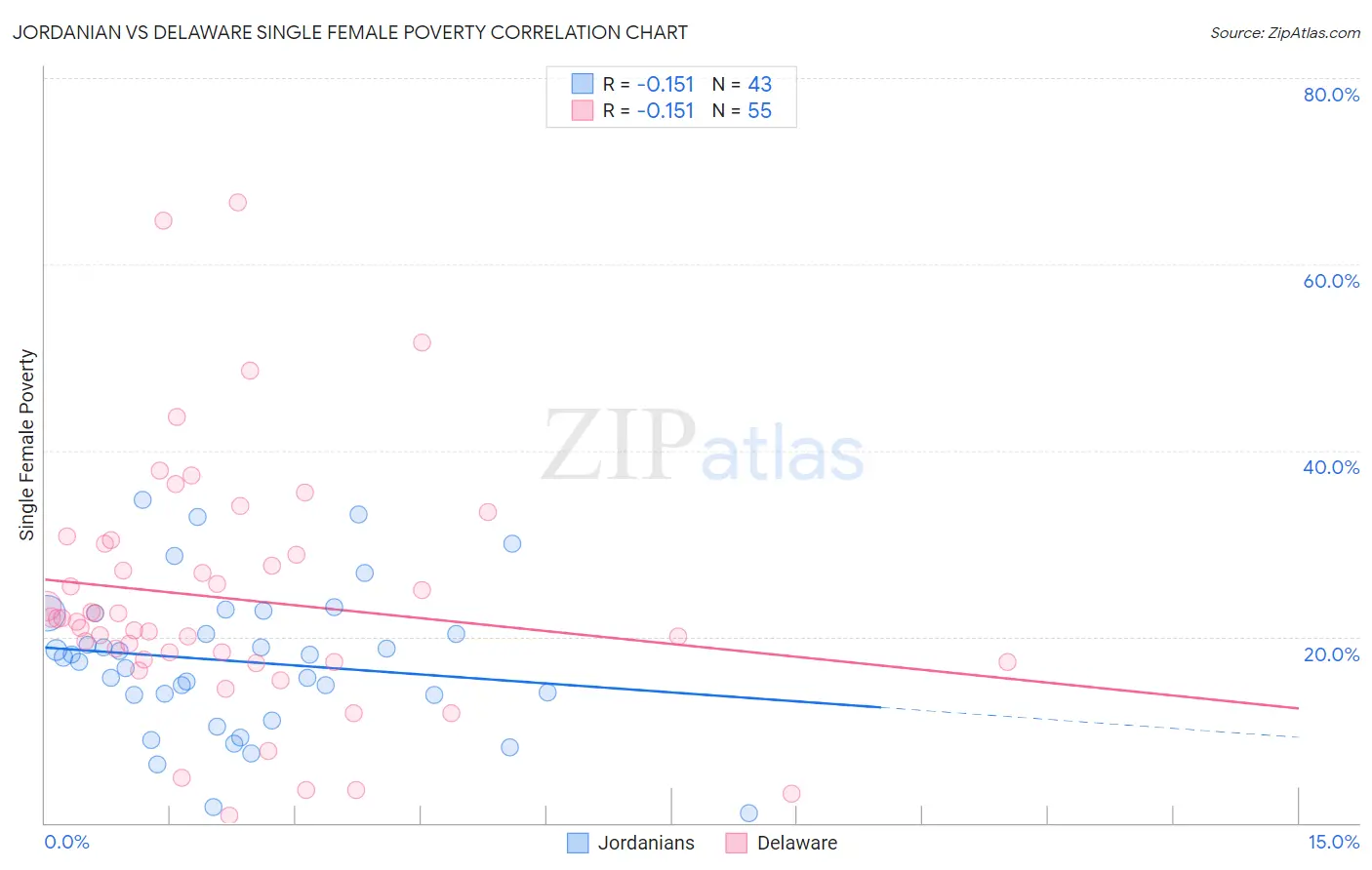 Jordanian vs Delaware Single Female Poverty